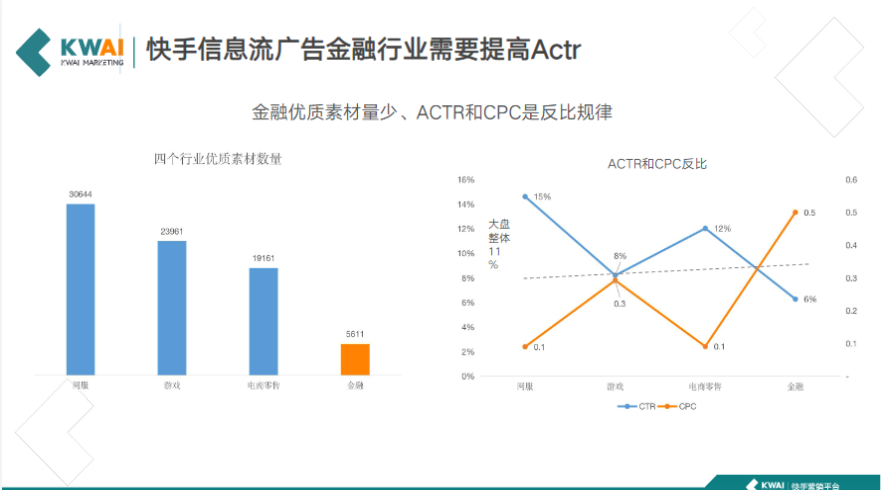 快手信息流广告金融行业需要提高Actr