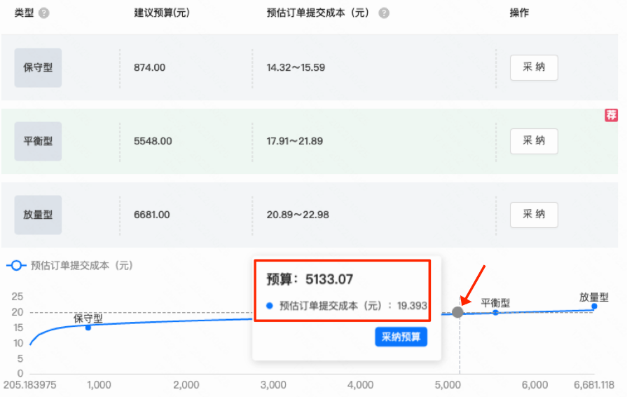 成效预估通过回放计划素材在过去一段时间内的投放情况，从而预测未来一段时间内不同预算下能取得的最佳转化效果。