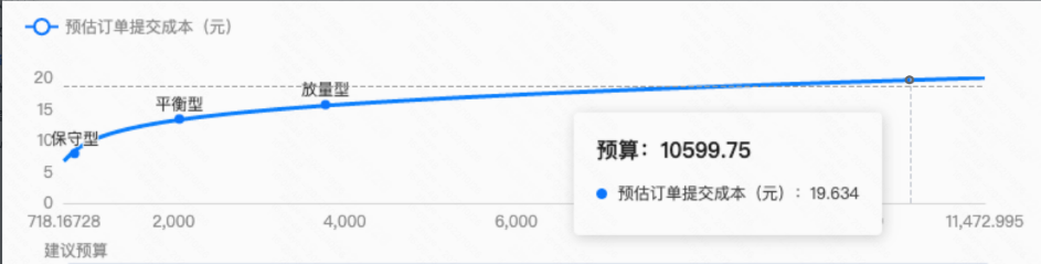 成效预估是最大转化的灵魂！最大转化投放方式下，优先花完设置的预算，并且在“成效预估”里可查看设置预算对应的预估转化成本。