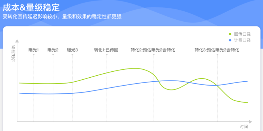 跑量平滑，减少爆量