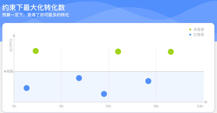 同等预算下，能拿到更多的转化数，从而实现成本更优。