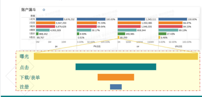 金融广告主如何提升投放量级?