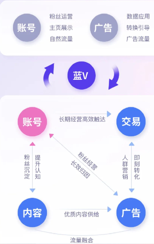 有效利用短视频媒体的生态力量，私域流量价值凸显