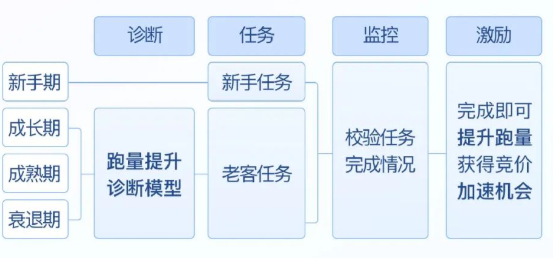 拿量助手贯穿客户新手期-成长期-成熟期-衰退期四大生命周期阶段