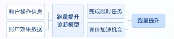 老客任务是为跑量有提升潜力/下降风险的客户提供投放指导的产品