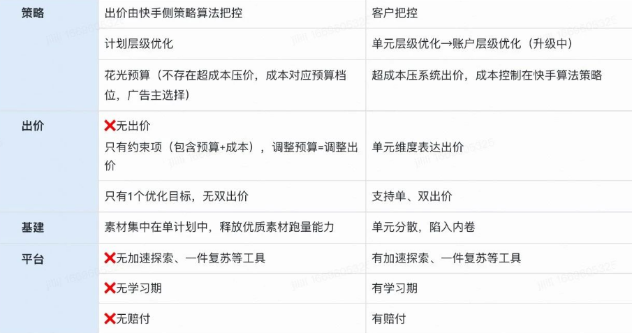 因此，MCB+oCPM的模式从机制上互补，对于客户来说可操作空间变多，在快手平台买量取得更好的效果