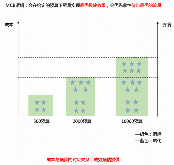 最大转化会在给定的预算下尽量实现最优投放效果，因此会优先拿性价比最优的流量