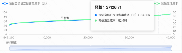 随着预算的增加，转化成本会上升，需根据可接受的成本设置预算