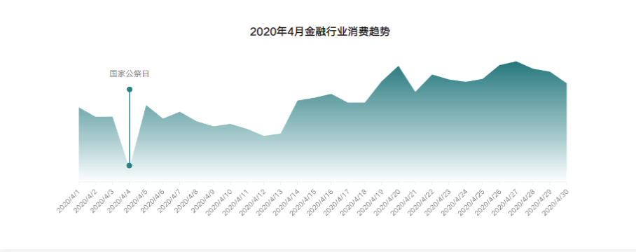4月初受到国家公祭日影响，广告波幅较大;4月中旬开始，金融大盘逐步恢复，获量能力显著增强。