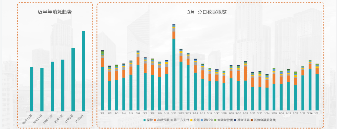3月分日消耗趋势:保险行业因部分素材类型审核收紧，中旬量级有所回落，3月下旬头部客户新素材开始起量;