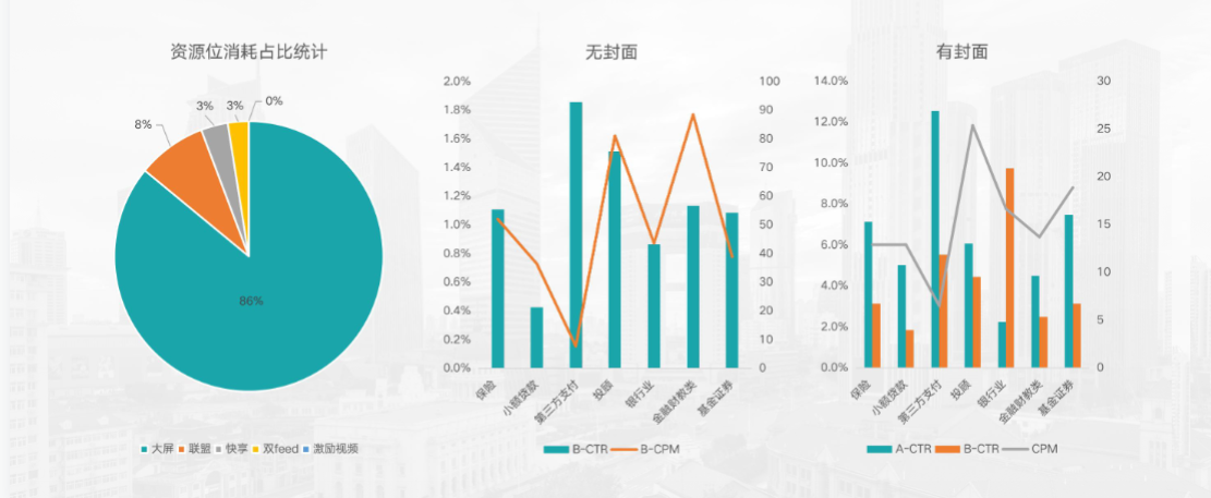 CTR及CPM核心指标:重点参考无封面CTR及CPM指标，提升素材核心指标表现助力跑量;