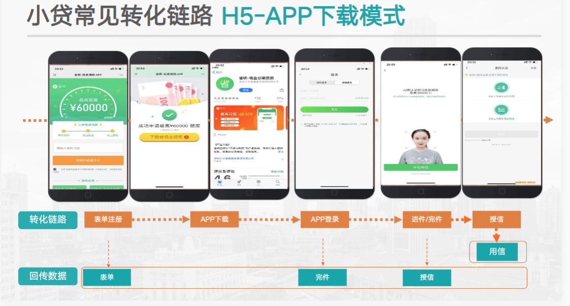小贷常见转化路径