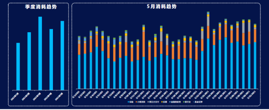 5月分日消耗趋势︰保险行业整体呈现稳步上涨趋势，小贷行业5月整体呈现稳定获量状态;