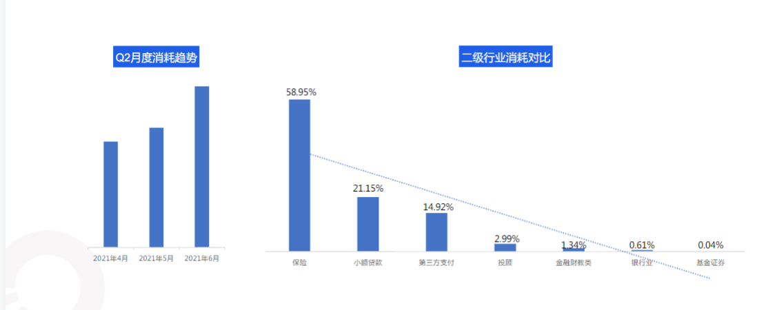 6月二级行业消耗趋势∶保险消耗侬旧强势6月占比接近60%，小贷行业提速明显