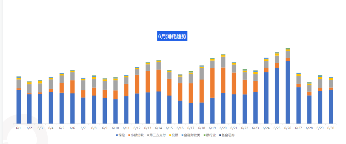 6月金融二级行业分日消耗趋势