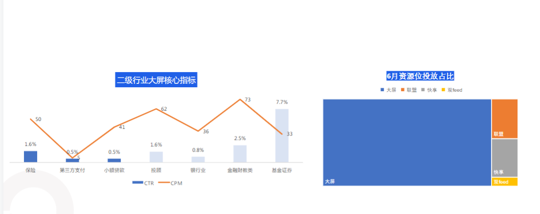 6月金融行业资源位&核心指标