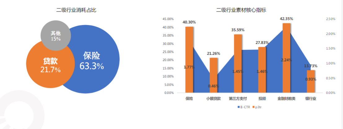 金融二级行业中保险财商视频观看性更强