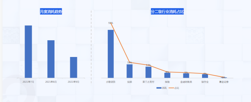 9月二级行业消耗趋势︰小贷行业消耗占比升至TOP1，保险行业下滑幅度较大，投顾占比翻倍提升;