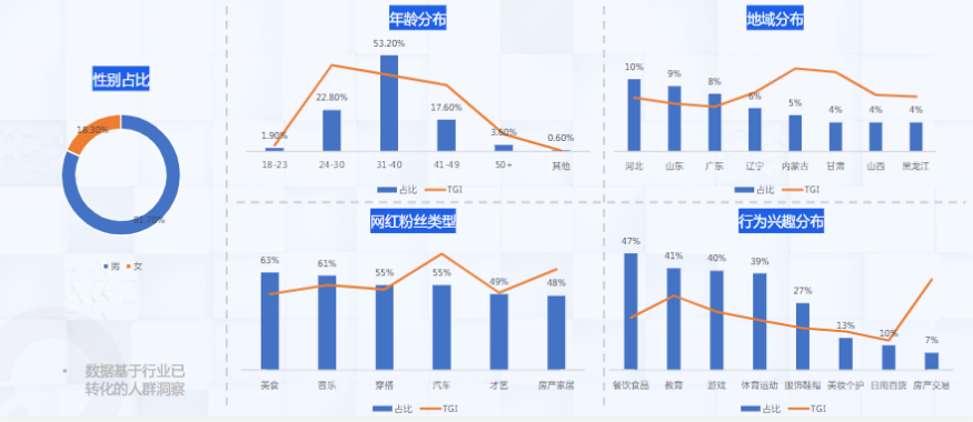 小贷行业∶人群洞察