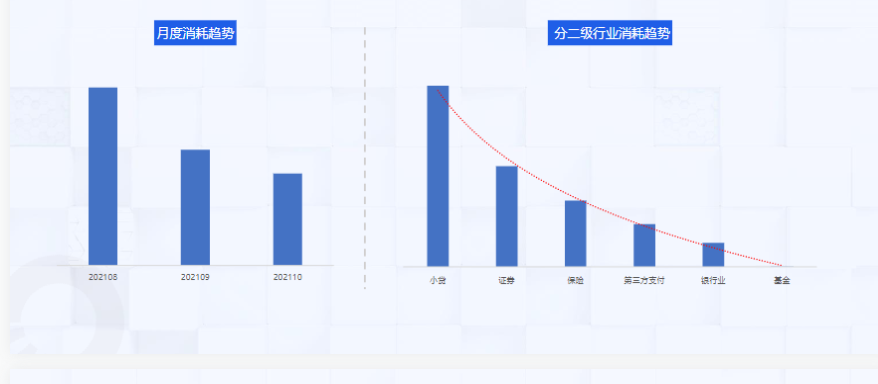 10月二级行业消耗趋势∶小贷行业消耗占比TOP1，证券行业消耗稳定保持在TOP2 ;
