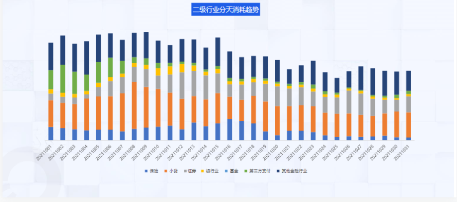 10月金融二级行业分日消耗趋势