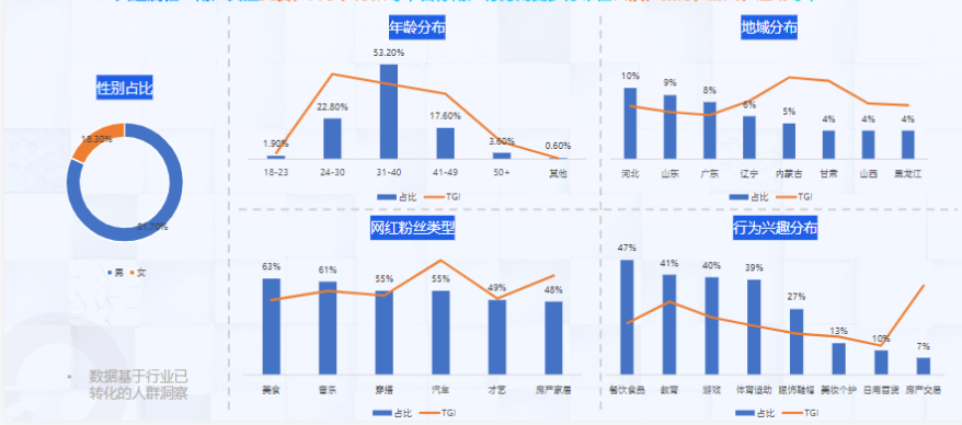 小贷行业:人群洞察