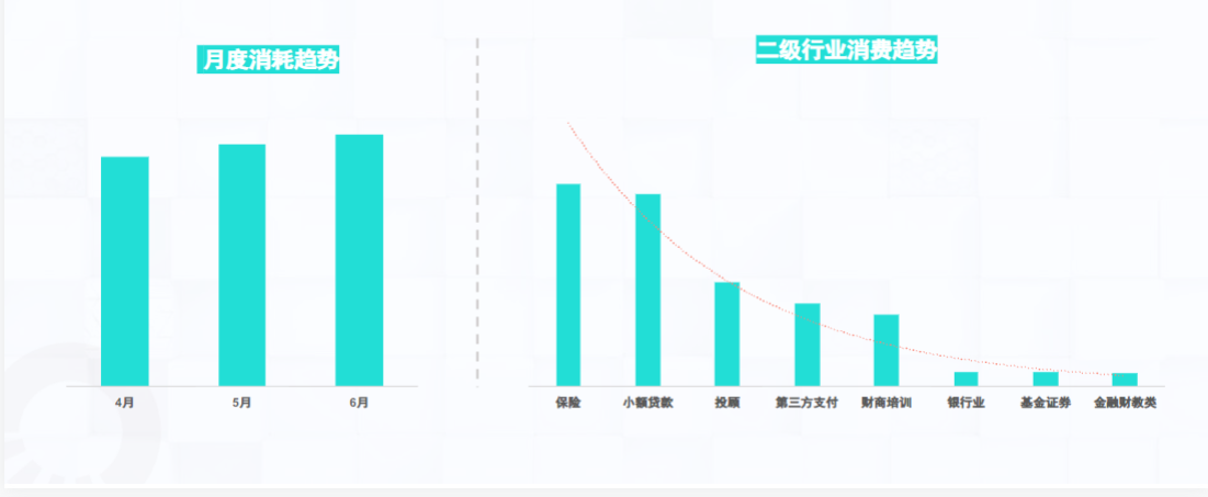 二级行业消费趋势∶保险增量明显，消费占比TOP1，贷款行业消费在TOP2;投顾和支付拿量稳定，消费排第三。