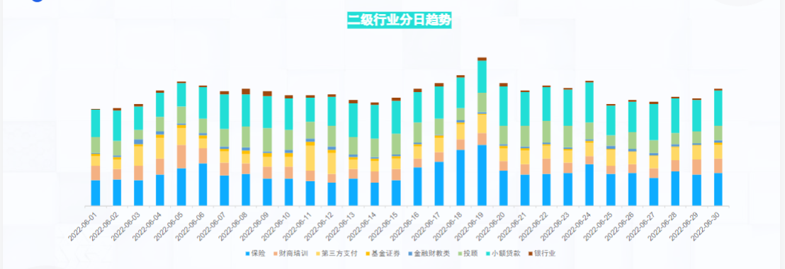 6月金融二级行业分日消耗趋势