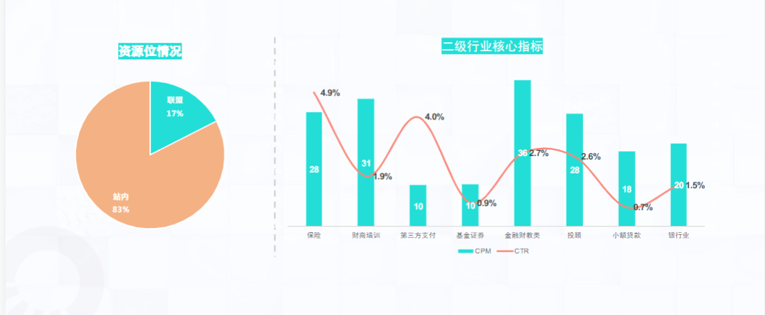 6月金融行业资源位&核心指标
