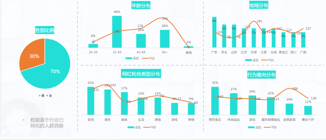 6月金融行业资源位&核心指标