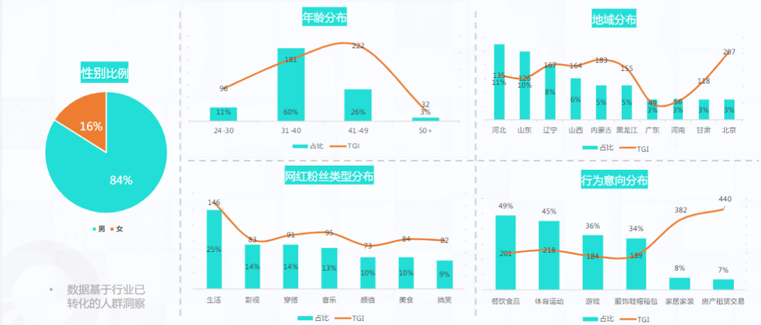 小贷行业︰人群概览