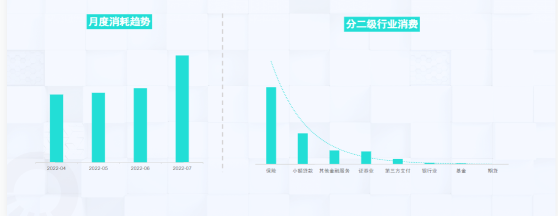月度消费趋势:整体Q2金融大行业趋势持稳定增长;