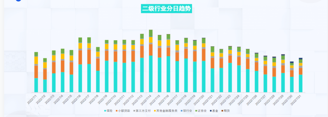 保险起量明显，配合客户对于联盟流量的探索，有部分消耗小高峰，月末客户产品调整所有下降。