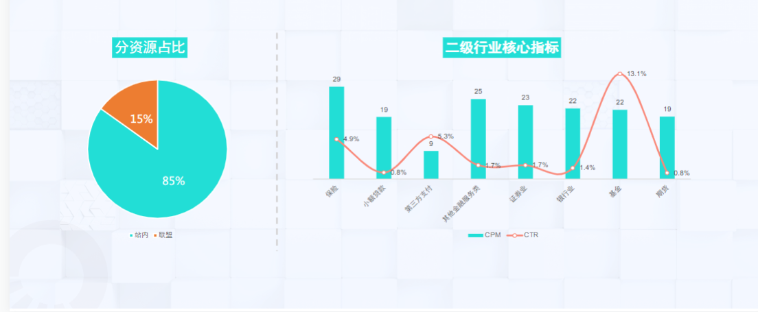 7月金融行业资源位&核心指标