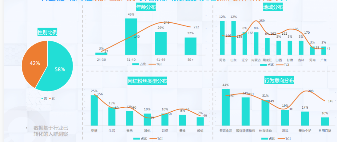 兴趣属性∶用户关注穿搭、生活、音乐等，目标用户行为则更多分布在餐饮、服饰、体育，游戏等;