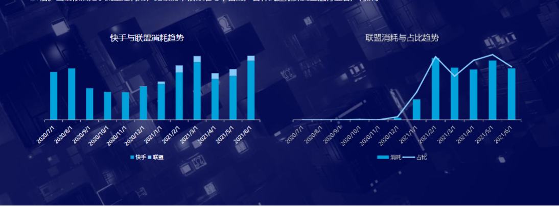 快手联盟增量迅猛,逐渐深受青睐