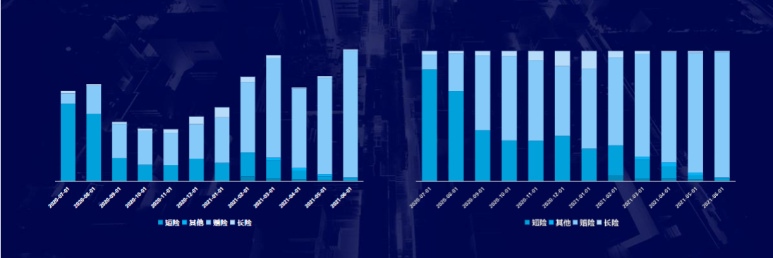 行业更趋向于获客成本更低链路