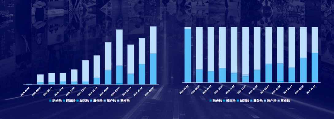 重疾与意外险为赠险主流获客险种