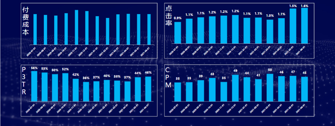 行业关键指标趋势