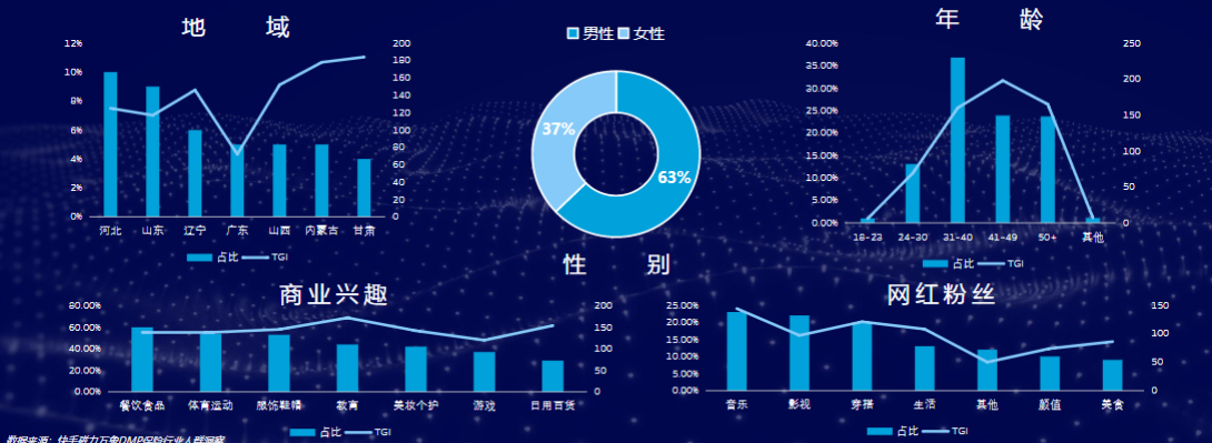 行业人群以中老年男性用户为主
