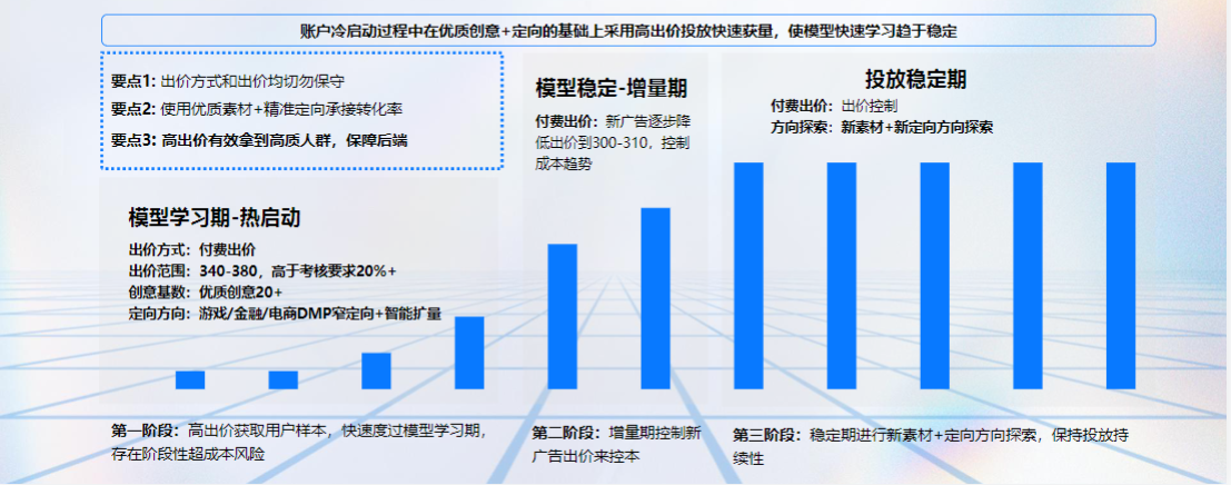 什么是冷启动:新素材模型不太好预估，积累一定的量了过后预估会准确一点，这个过程就叫冷启动。