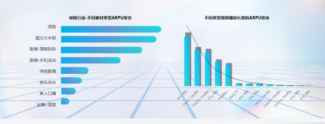 混剪类视频ARPU更高，剧情类更吸引用户观看