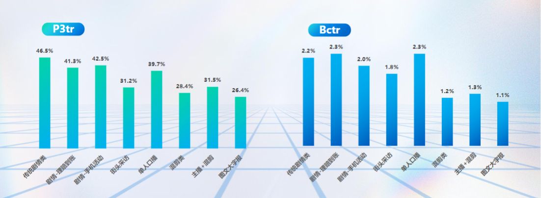 含有真人元素的视频，会提升用户的观看意愿和互动