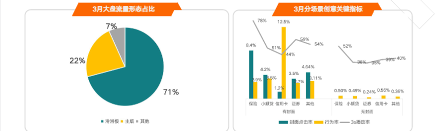 关键指标:滑滑版占比71%为主力投放位，主版转化优势较明显可持续挖掘