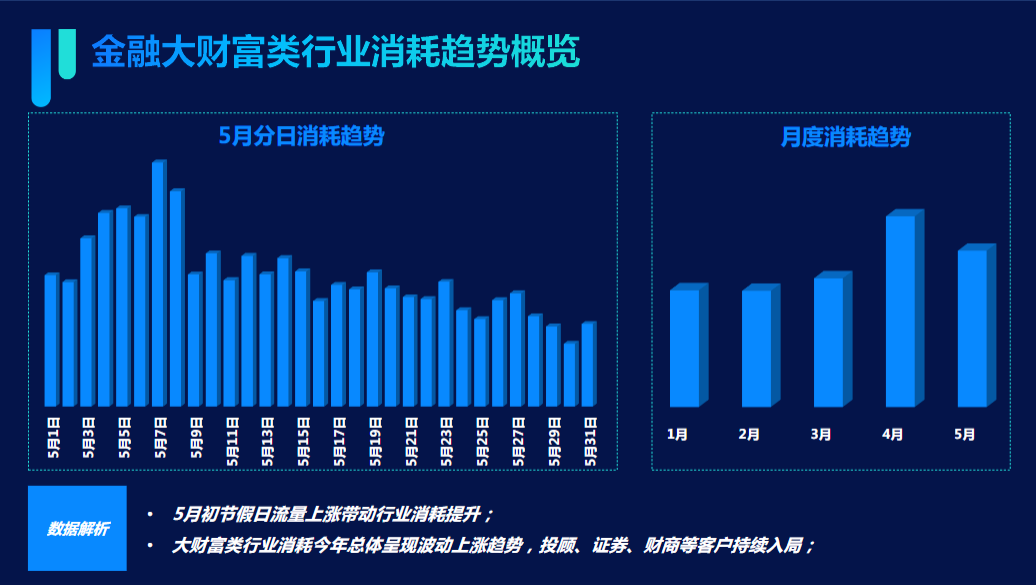 PART 15月金融大财富类行业营销趋势