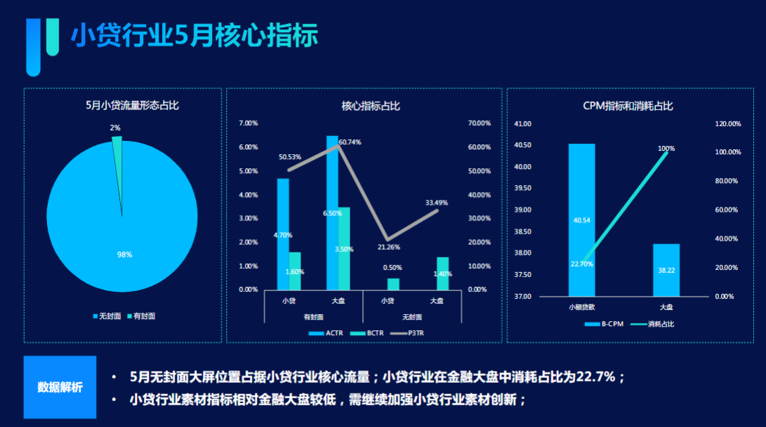  PART15月小贷行业战报