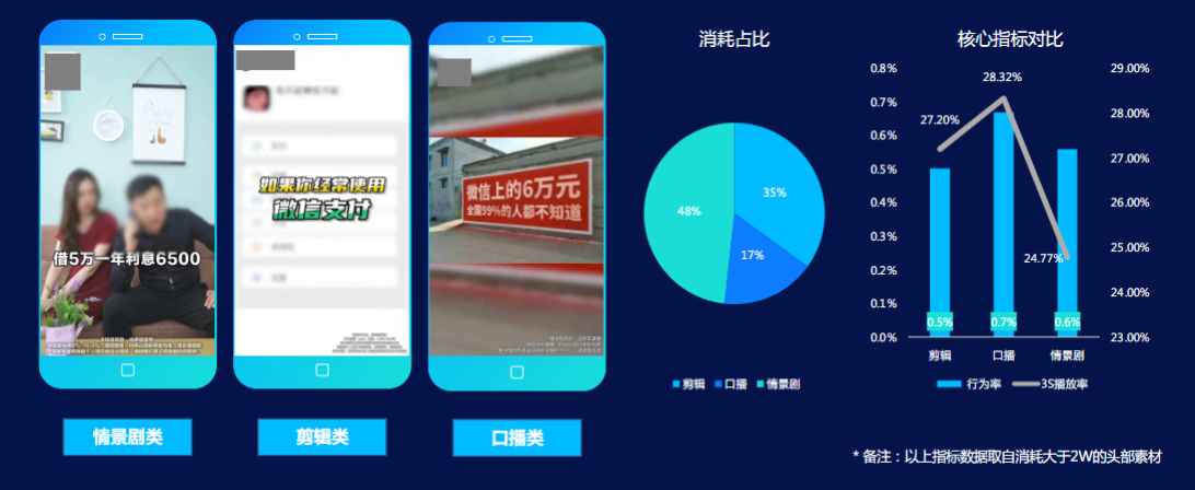 小贷行业常见素材类型及表现