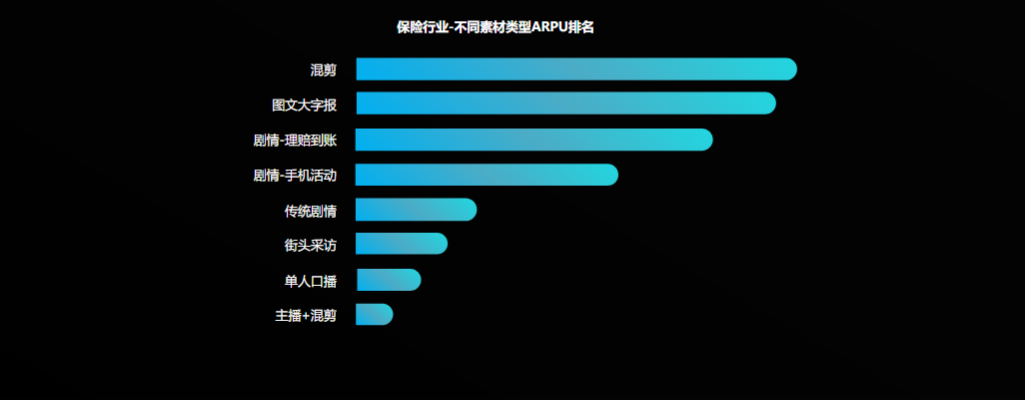 保险行业，混剪类视频在6月冲量期排名第一