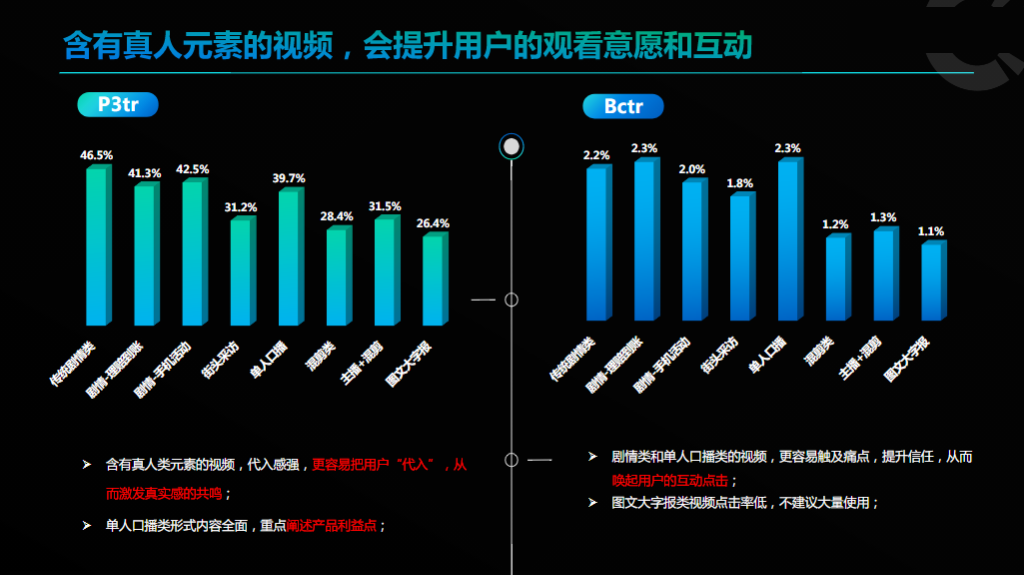 含有真人元素的视频，会提升用户的观看意愿和互动