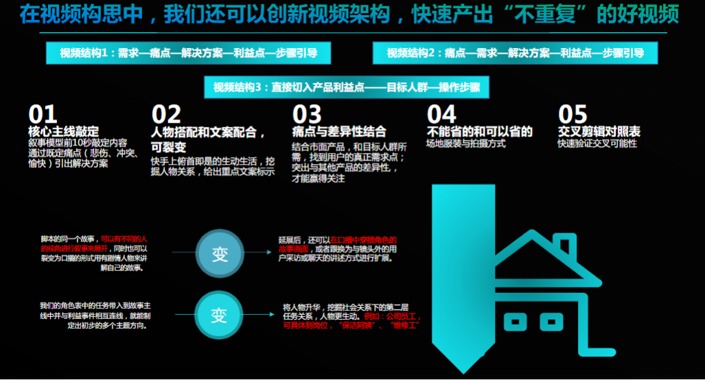 快速产出不重复的好视频